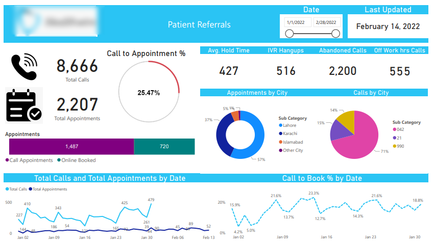 Health Care Power Bi Dashboard