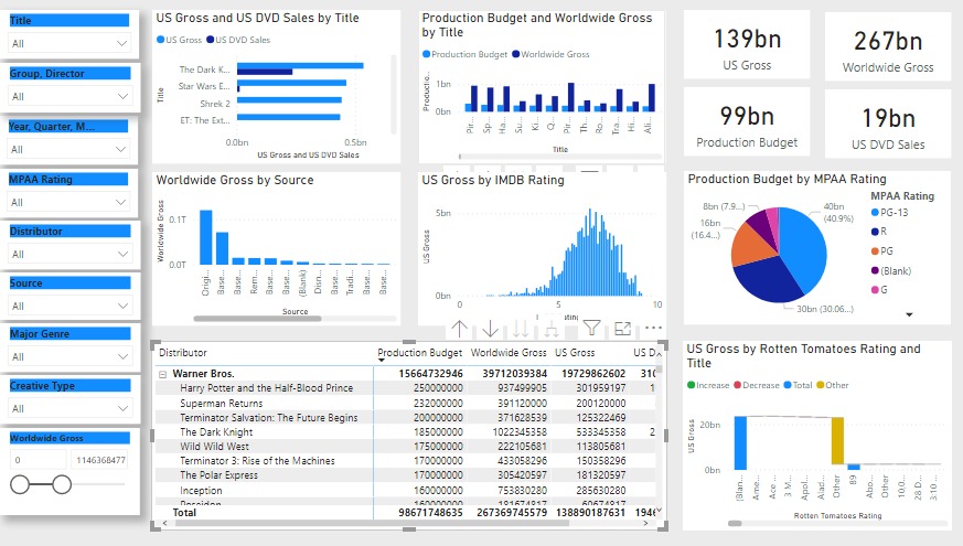 Power Bi Film Analysis Dashboard